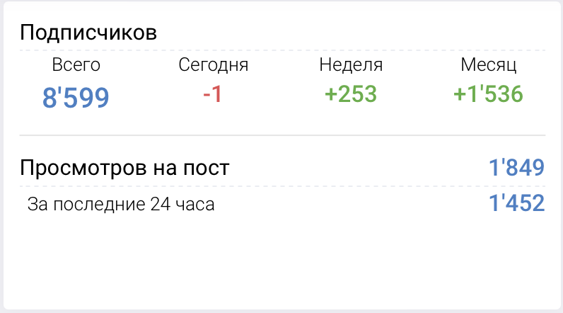 График роста охватов по проекту