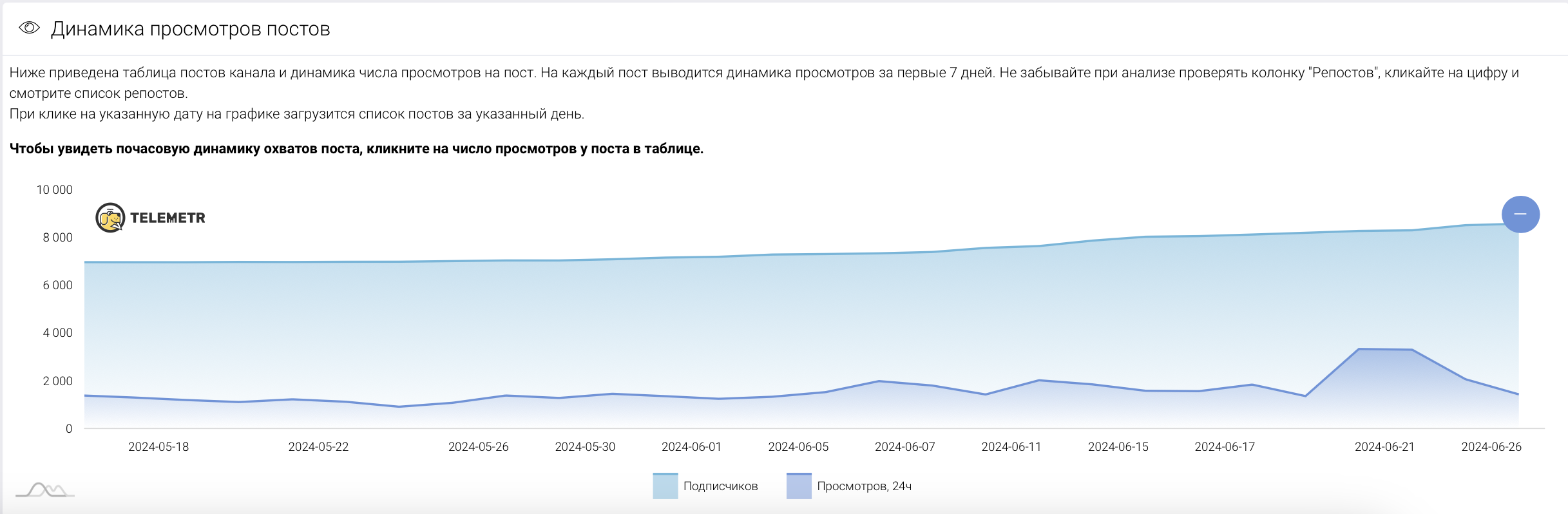 График вовлечённости по проекту