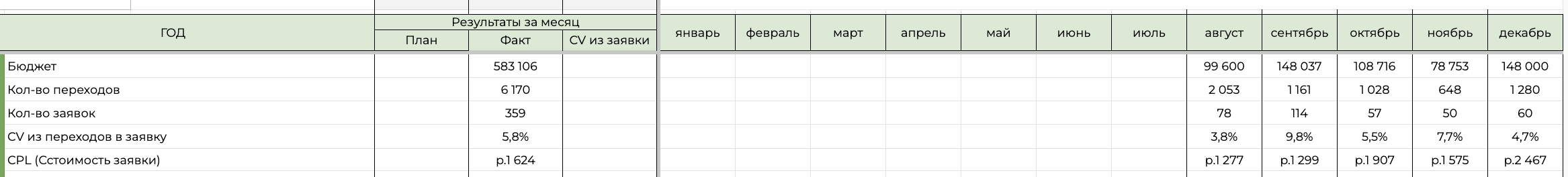 Сводная таблица результатов по месяцам