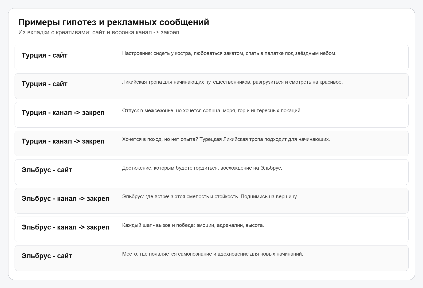 Примеры рекламных гипотез и креативов