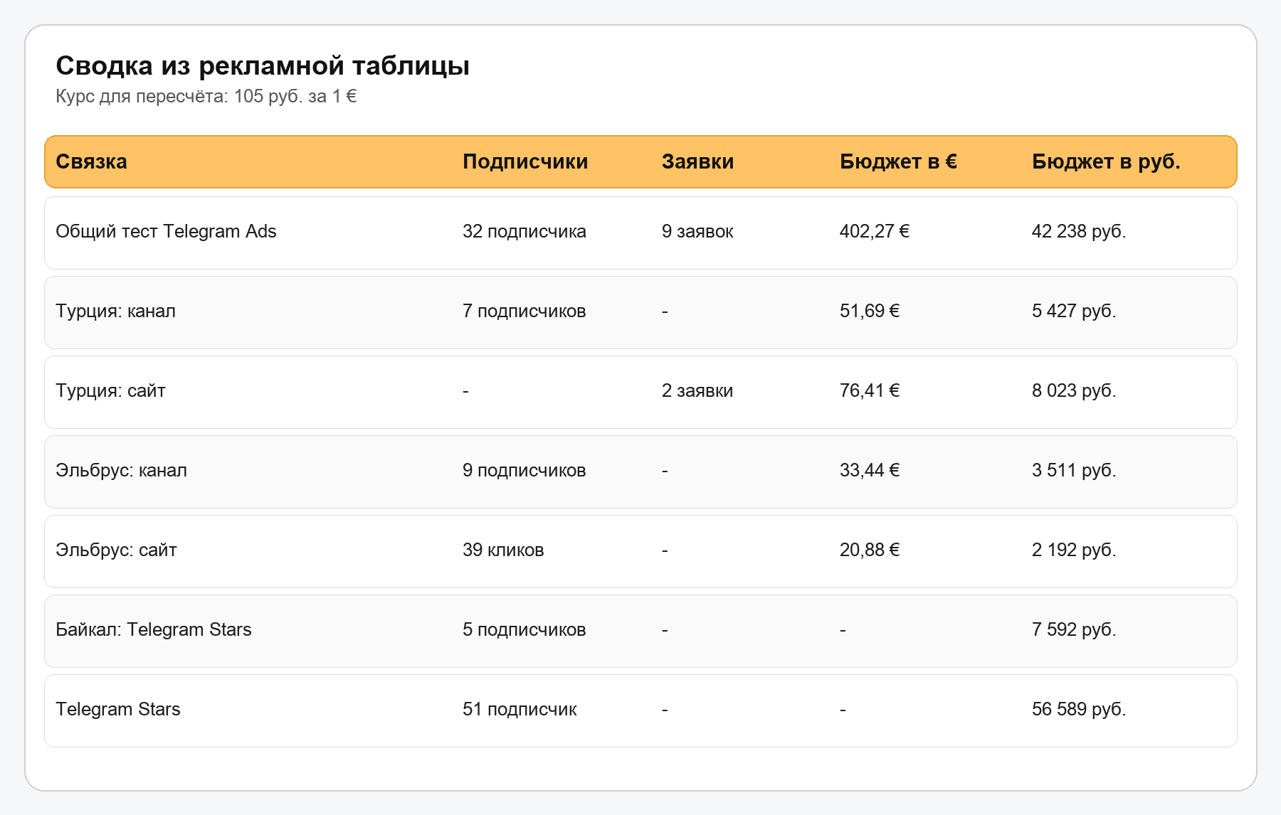 Сводка рекламной таблицы по Турции, Байкалу и Эльбрусу