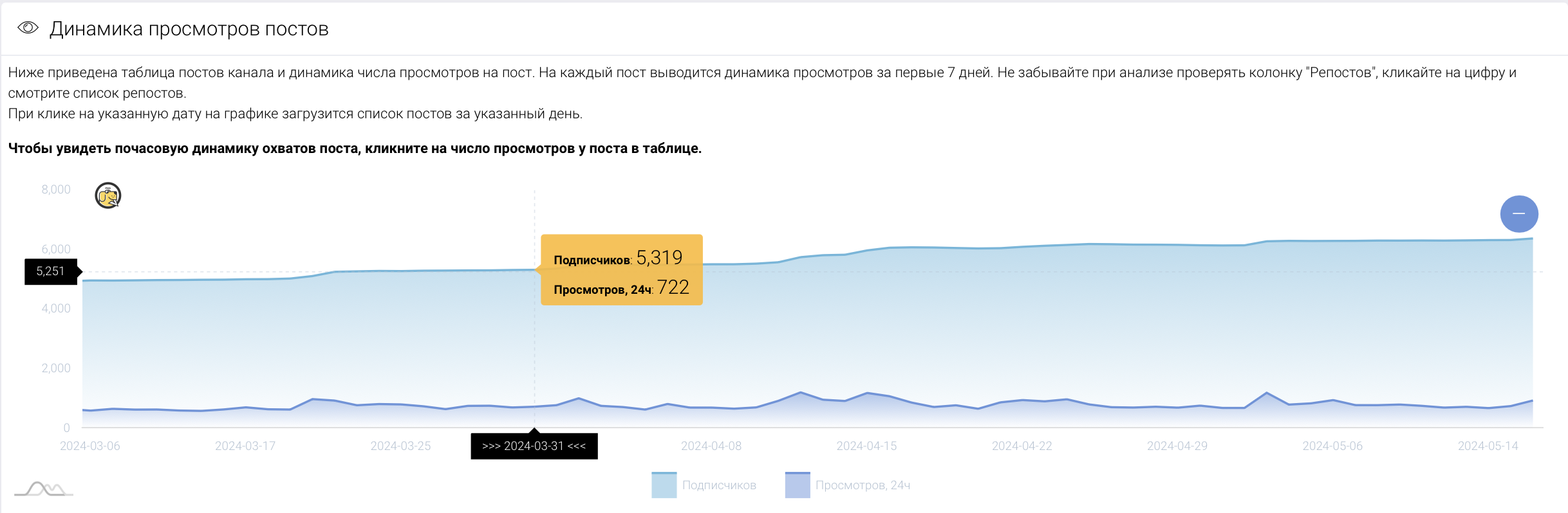 Скриншот анализа каналов по проекту Цигун